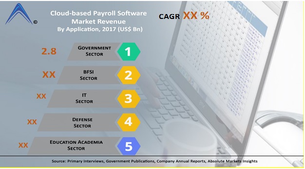 Cloud-based Payroll Software Market